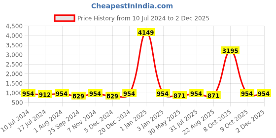 myntra.com BuckleUp Men Textured Leather Slim Belt buckleup Price History Graph from 10 Jul 2024 to 1 Dec 2025