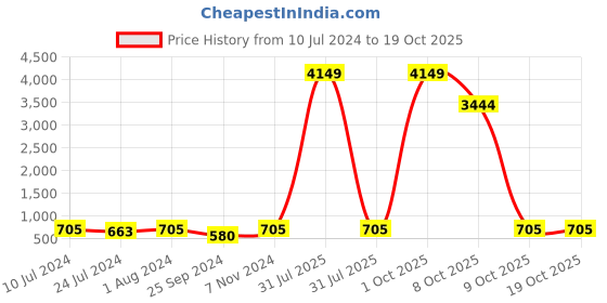 myntra.com BuckleUp Men Textured Leather Slim Belt buckleup Price History Graph from 10 Jul 2024 to 18 Oct 2025