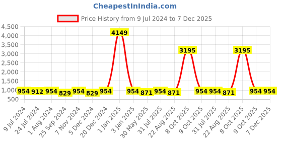 myntra.com BuckleUp Men textured Leather Slim Belt buckleup Price History Graph from 9 Jul 2024 to 6 Dec 2025