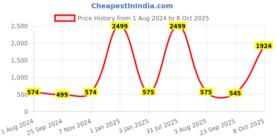 myntra.com BuckleUp Men Textured Slip On Flip-Flops buckleup Price History Graph from 1 Aug 2024 to 8 Oct 2025