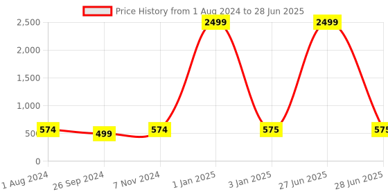 myntra.com BuckleUp Men Textured Slip On Flip-Flops buckleup Price History Graph from 1 Aug 2024 to 28 Jun 2025