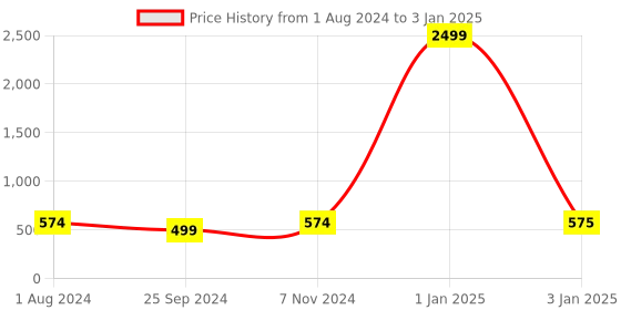 myntra.com BuckleUp Men Textured Slip On Flip-Flops buckleup Price History Graph from 1 Aug 2024 to 3 Jan 2025