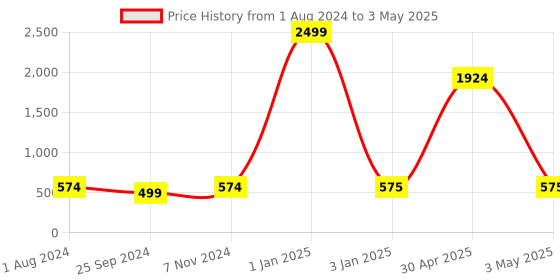 myntra.com BuckleUp Men Textured Slip On Flip-Flops buckleup Price History Graph from 1 Aug 2024 to 3 May 2025