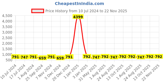 myntra.com BuckleUp Men Textured Wide Belt buckleup Price History Graph from 10 Jul 2024 to 22 Nov 2025