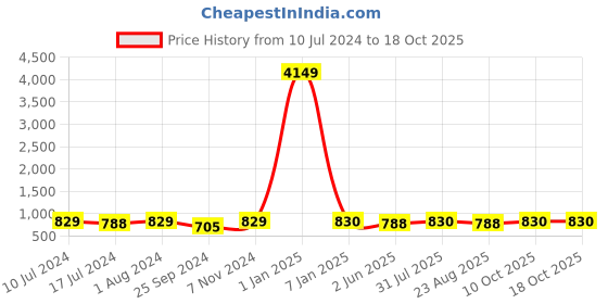 myntra.com BuckleUp Men Textured Wide Belt buckleup Price History Graph from 10 Jul 2024 to 18 Oct 2025