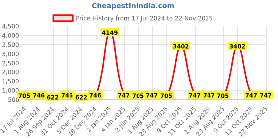 myntra.com BuckleUp Men Textured Wide Belt buckleup Price History Graph from 17 Jul 2024 to 22 Nov 2025