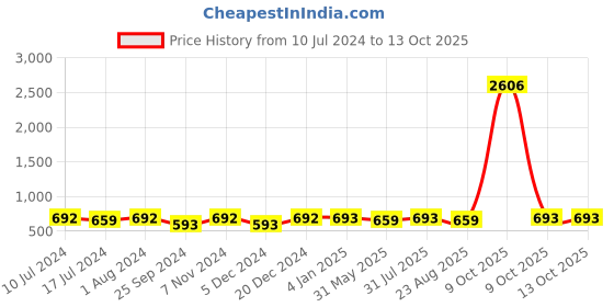 myntra.com BuckleUp Men Wide Belt buckleup Price History Graph from 10 Jul 2024 to 12 Oct 2025