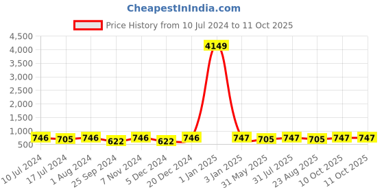 myntra.com BuckleUp Men Wide Width Belt buckleup Price History Graph from 10 Jul 2024 to 10 Oct 2025