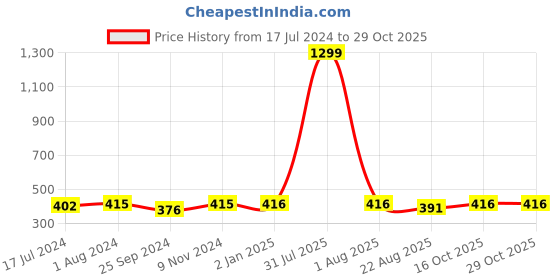 myntra.com BuckleUp Metal Gold-Plated Contemporary Drop Earring buckleup Price History Graph from 17 Jul 2024 to 28 Oct 2025