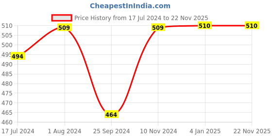myntra.com BuckleUp Multicoloured Contemporary Drop Earrings buckleup Price History Graph from 17 Jul 2024 to 22 Nov 2025