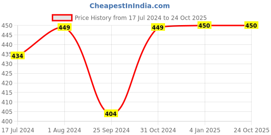 myntra.com BuckleUp Multicoloured Contemporary Drop Earrings buckleup Price History Graph from 17 Jul 2024 to 23 Oct 2025