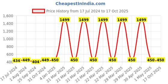 myntra.com BuckleUp Multicoloured Contemporary Drop Earrings buckleup Price History Graph from 17 Jul 2024 to 15 Oct 2025
