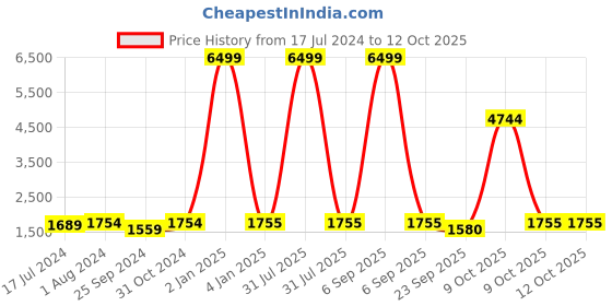 myntra.com BuckleUp Navy Blue Printed Wedge Mules buckleup Price History Graph from 17 Jul 2024 to 11 Oct 2025