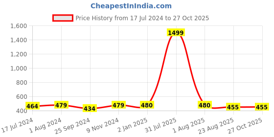 myntra.com BuckleUp Pack Of 2 Gold-Plated Stone-Studded Contemporary Drop Earrings buckleup Price History Graph from 17 Jul 2024 to 27 Oct 2025