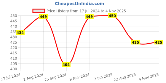 myntra.com BuckleUp Pack Of 3 Beaded Contemporary Drop Earrings buckleup Price History Graph from 17 Jul 2024 to 4 Nov 2025