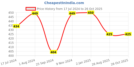 myntra.com BuckleUp Pack Of 3 Contemporary Drop Earrings buckleup Price History Graph from 17 Jul 2024 to 26 Oct 2025