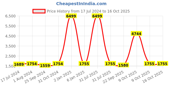 myntra.com BuckleUp Pink Embellished Wedge Mules buckleup Price History Graph from 17 Jul 2024 to 16 Oct 2025