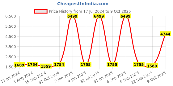 myntra.com BuckleUp Pink Wedge Mules with Bows buckleup Price History Graph from 17 Jul 2024 to 9 Oct 2025