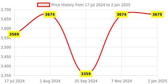 myntra.com BuckleUp Pointed Toe Embellished Block Pumps buckleup Price History Graph from 17 Jul 2024 to 2 Jan 2025