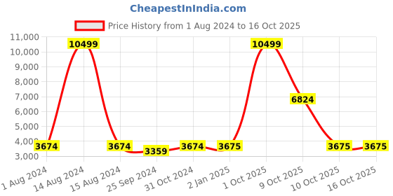 myntra.com BuckleUp Pointed Toe Embellished Kitten Pumps buckleup Price History Graph from 1 Aug 2024 to 15 Oct 2025