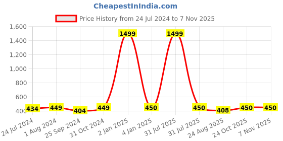 myntra.com BuckleUp Printed Fabric Knot Detail Hairband buckleup Price History Graph from 24 Jul 2024 to 6 Nov 2025