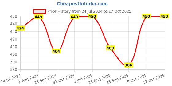 myntra.com BuckleUp Printed Head Band buckleup Price History Graph from 24 Jul 2024 to 17 Oct 2025