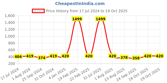 myntra.com BuckleUp Red & White Printed Hairband buckleup Price History Graph from 17 Jul 2024 to 19 Oct 2025