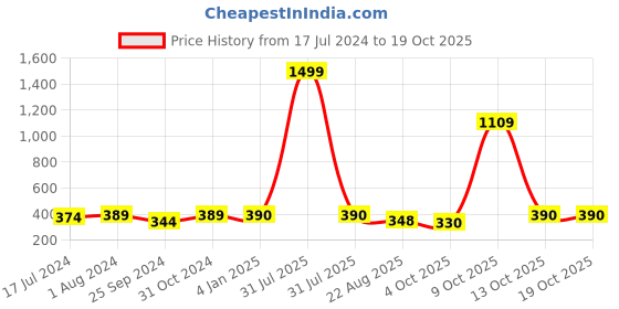 myntra.com BuckleUp Sea Green Lace Ponytail Holders buckleup Price History Graph from 17 Jul 2024 to 17 Oct 2025