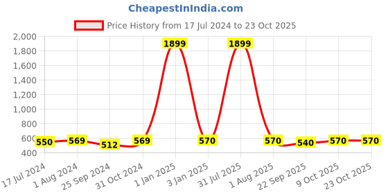 myntra.com BuckleUp Self Design Fur Hairband buckleup Price History Graph from 17 Jul 2024 to 23 Oct 2025