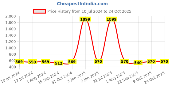 myntra.com BuckleUp Self Design Knot-Detail Hairband buckleup Price History Graph from 10 Jul 2024 to 23 Oct 2025