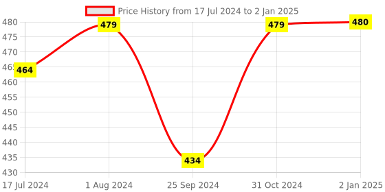 myntra.com BuckleUp Set Of 2 Gold-Plated Contemporary Drop Earrings buckleup Price History Graph from 17 Jul 2024 to 2 Jan 2025