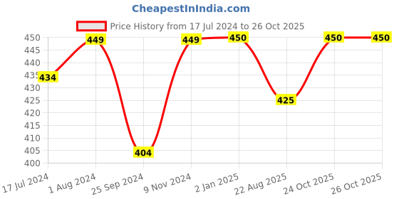 myntra.com BuckleUp Set Of 3 Contemporary Drop Earrings buckleup Price History Graph from 17 Jul 2024 to 26 Oct 2025