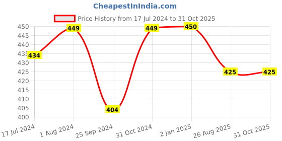 myntra.com BuckleUp Set Of 3 Contemporary Drop Earrings buckleup Price History Graph from 17 Jul 2024 to 31 Oct 2025