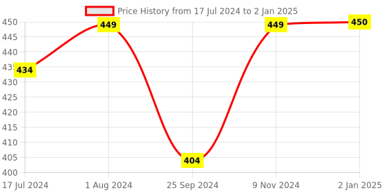 myntra.com BuckleUp Set Of 3 Contemporary Drop Earrings buckleup Price History Graph from 17 Jul 2024 to 2 Jan 2025