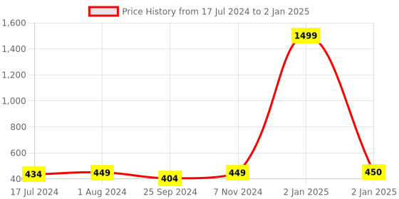 myntra.com BuckleUp Set Of 3 Contemporary Drop Earrings buckleup Price History Graph from 17 Jul 2024 to 2 Jan 2025