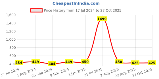 myntra.com BuckleUp Set Of 3 Contemporary Drop Earrings buckleup Price History Graph from 17 Jul 2024 to 26 Oct 2025