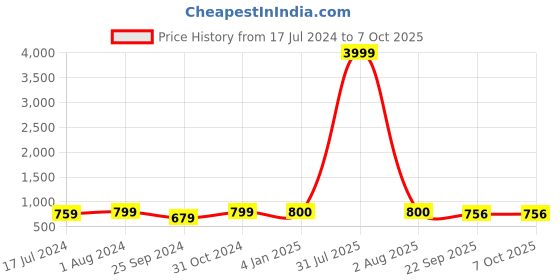 myntra.com BuckleUp Set of 3 Embellished Hair Accessory Set buckleup Price History Graph from 17 Jul 2024 to 6 Oct 2025