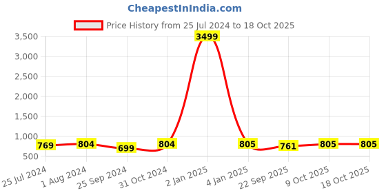 myntra.com BuckleUp Set of 3 Hairband buckleup Price History Graph from 25 Jul 2024 to 18 Oct 2025