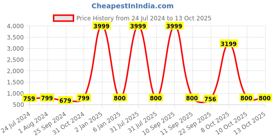 myntra.com BuckleUp Set of 3 Printed Hairband buckleup Price History Graph from 24 Jul 2024 to 13 Oct 2025