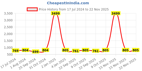 myntra.com BuckleUp Set of 4 Hairband buckleup Price History Graph from 17 Jul 2024 to 22 Nov 2025