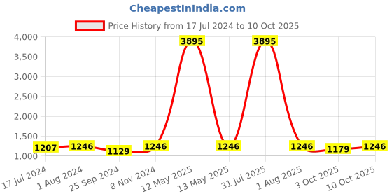 myntra.com BuckleUp Tan & Black Platform Sandals buckleup Price History Graph from 17 Jul 2024 to 10 Oct 2025