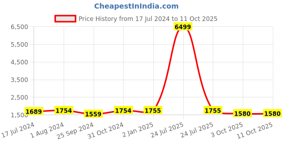 myntra.com BuckleUp Tan Block Sandals with Bows 2 Inch Heels buckleup Price History Graph from 17 Jul 2024 to 11 Oct 2025