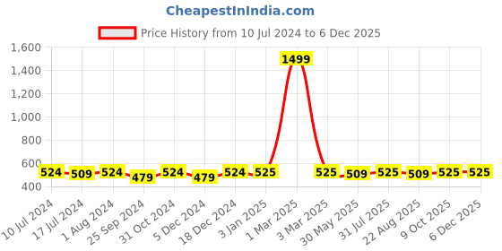 myntra.com BuckleUp Unisex Braided Stretchable Belt buckleup Price History Graph from 10 Jul 2024 to 5 Dec 2025