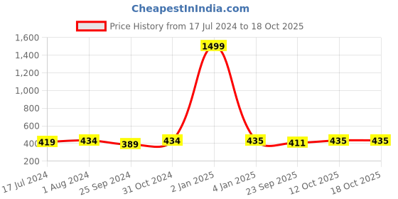 myntra.com BuckleUp Unisex Gold-Toned & Green Set of 6 Embellished Hairband buckleup Price History Graph from 17 Jul 2024 to 18 Oct 2025