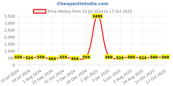 myntra.com BuckleUp Unisex Leather Belt buckleup Price History Graph from 10 Jul 2024 to 16 Oct 2025