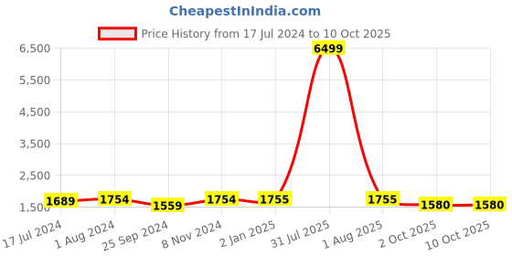 myntra.com BuckleUp White Block Mules buckleup Price History Graph from 17 Jul 2024 to 10 Oct 2025
