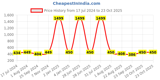 myntra.com BuckleUp Women Abstract Fabric Hairband buckleup Price History Graph from 17 Jul 2024 to 23 Oct 2025