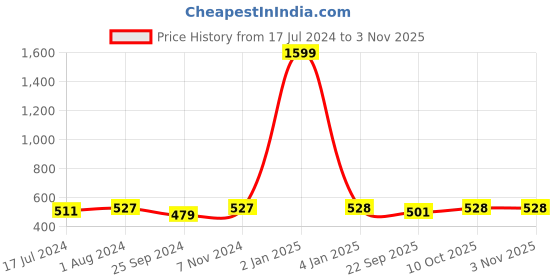 myntra.com BuckleUp Women Beaded Fabric Hairband buckleup Price History Graph from 17 Jul 2024 to 2 Nov 2025