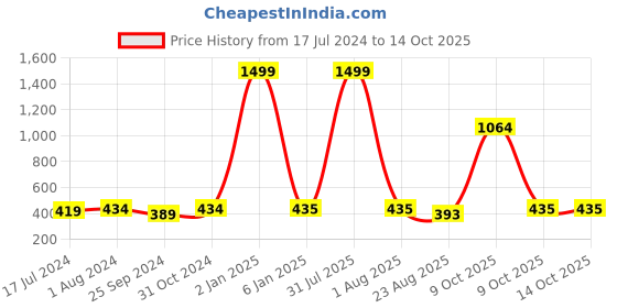 myntra.com BuckleUp Women Beige & Brown Ponytail Holders buckleup Price History Graph from 17 Jul 2024 to 14 Oct 2025