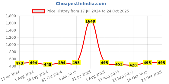 myntra.com BuckleUp Women Black & Gold-Toned Embellished Hairband buckleup Price History Graph from 17 Jul 2024 to 24 Oct 2025